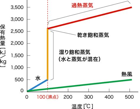 過熱度計算|過熱蒸気表 